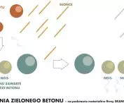 Diagram of how green concrete works