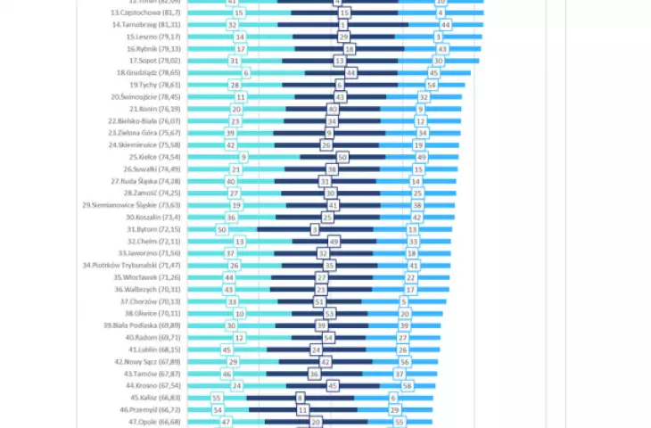 Results of cities with county rights in WCI 2023