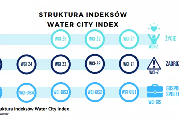 The previous edition contained four areas, which in the new report has been shortened to three