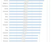 index results with european cities