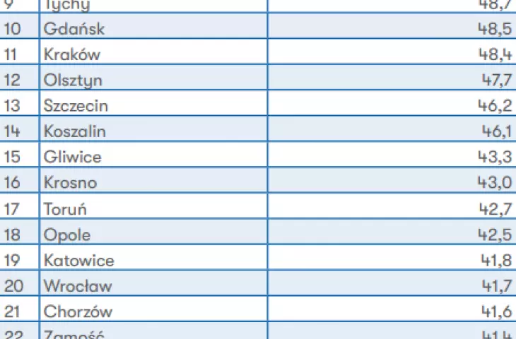 ranking składał się z 66 miast