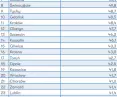 ranking składał się z 66 miast