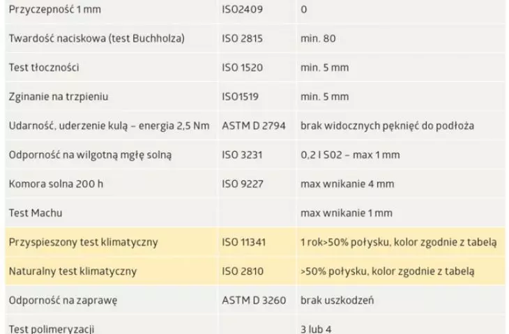 Tab. 1 Przykładowe testy Qualicoat dla klasy 1