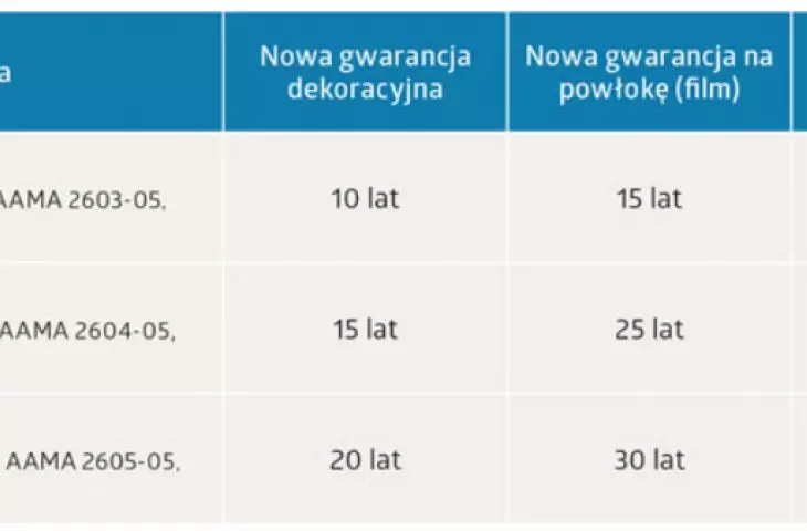 Tab. 2 Czas gwarancji AkzoNobel dla produktów architektonicznych