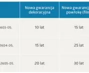 Tab. 2 Czas gwarancji AkzoNobel dla produktów architektonicznych