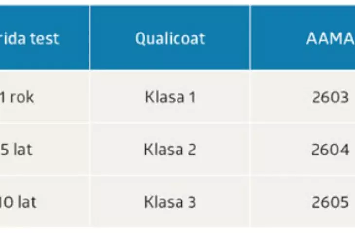Tab. 3 Gwarancje AkzoNobel