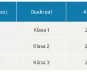 Tab. 3 Gwarancje AkzoNobel