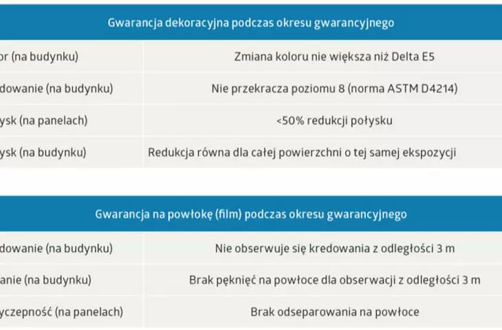 Tab. 4-5 Wartości dla istotnych aspektów podlegających ochronie gwarancyjnej