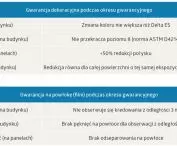 Tab. 4-5 Wartości dla istotnych aspektów podlegających ochronie gwarancyjnej