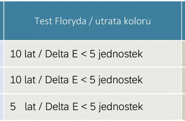 Tab. 9 Najsurowsze standardy dla powłok