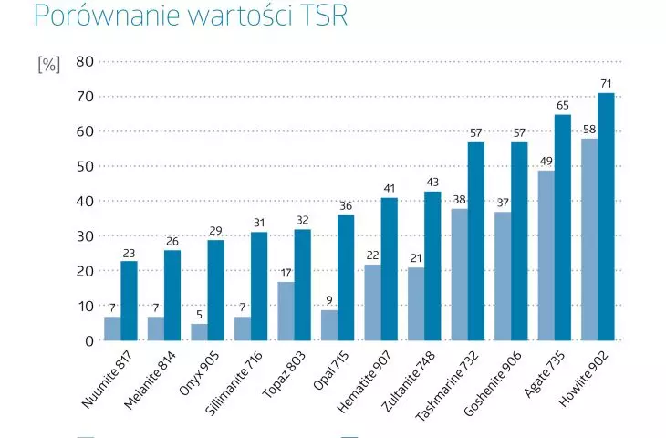 Tab. 11 Porównanie czynników TSR i rozkładu temperatur dla wybranych kolorów