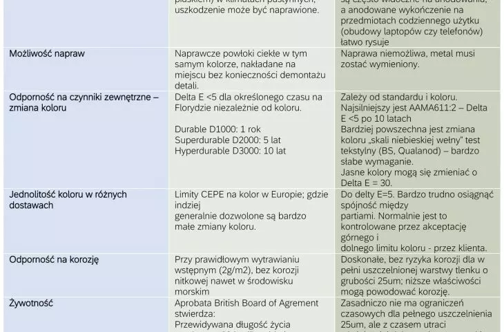 Tab. 10 Porównanie anody i proszkowej imitacji anody