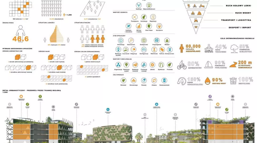 Wyróżnienie (ex aequo) w kategorii Urbanistyka i Planowanie Przestrzenne