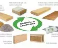 Ekologiczne materiały budowlane do każdej części budynku