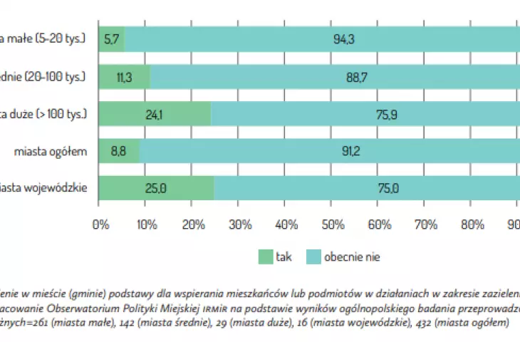 badanie dotyczące zazieleniania opracowane przez IRMiR