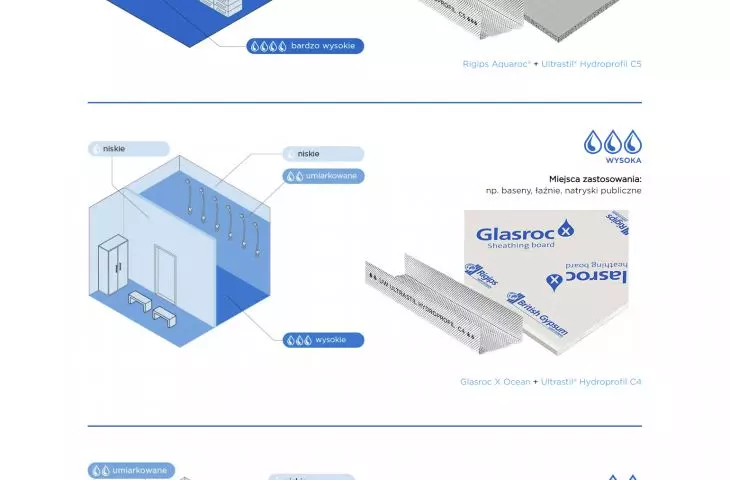 Zastosowanie płyty Glasroc X Ocean i profili Ultrastil® Hydroprofil