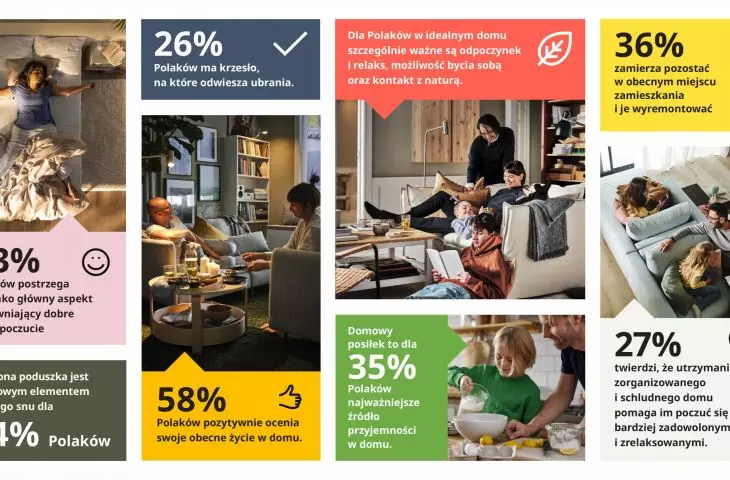 Among other things, we learn from the report that more than a quarter of Poles have a chair on which they hang their clothes