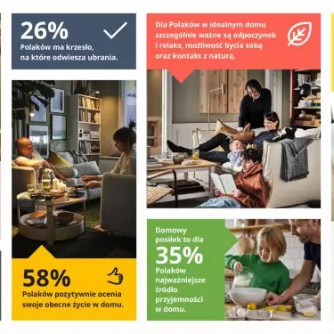 Among other things, we learn from the report that more than a quarter of Poles have a chair on which they hang their clothes