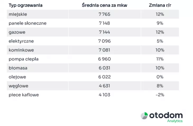 Wpływ ogrzewania na cenę nieruchomości