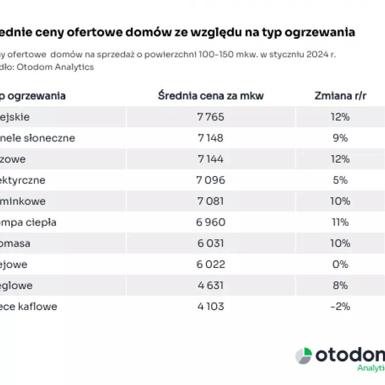 Wpływ ogrzewania na cenę nieruchomości