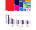 places that concentrate the greatest development of innovation remain metropolises