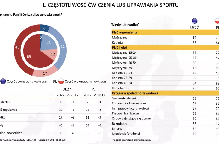 Sport i aktywność fizyczna
