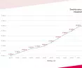 Increase in housing prices