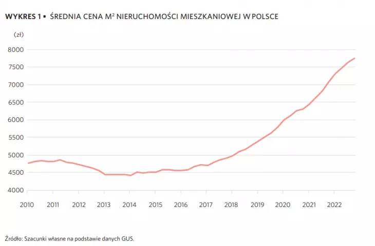 wśród czynników definiujących lukę czynszową były też kwestie ceny nieruchomości