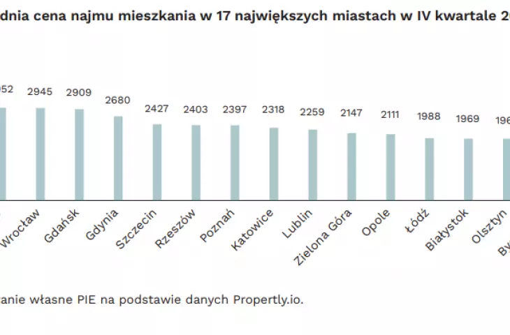 The average rental price of an apartment in the 17 largest cities in Q4 2023. 