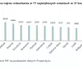 The average rental price of an apartment in the 17 largest cities in Q4 2023. 