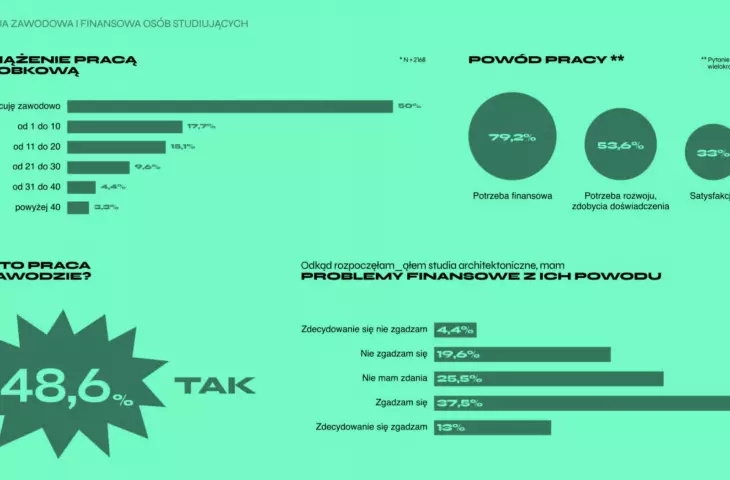 „Zawód na A” — badanie kondycji psychicznej w środowisku akademickim architektury — jedna ze stron raportu pokazująca sytuację zawodową i finansową osób studiujących
