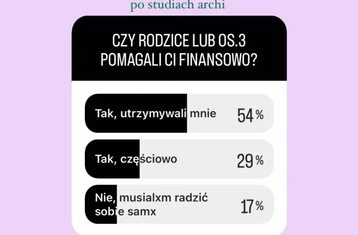 Zrzut ekranu z ankiety przeprowadzonej na moim profilu na Instagramie @pieing