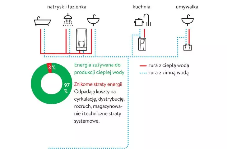 Decentralne zaopatrzenie w ciepłą wodę jest efektywne energetycznie
