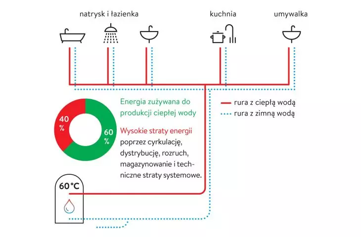 Centralne zaopatrzenie w ciepłą wodę z dużymi stratami energii