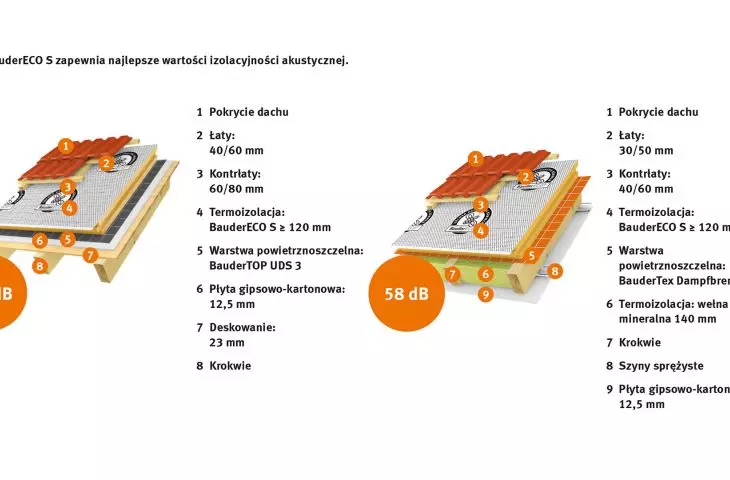 wartości izolacyjności akustycznej BauderECO