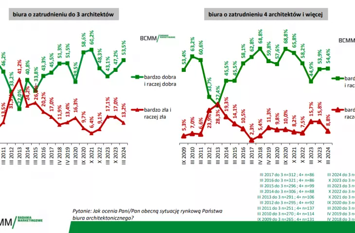 Sentiment survey according to office size