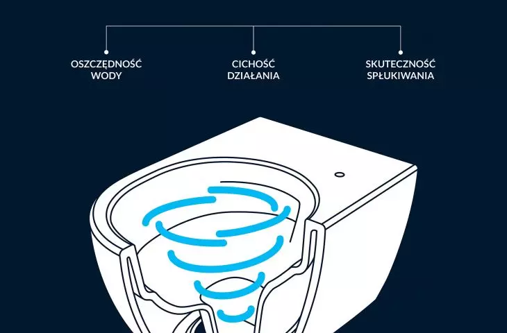 Vortex flush toilet technology