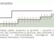uwarunkowania lokalizacji budynku