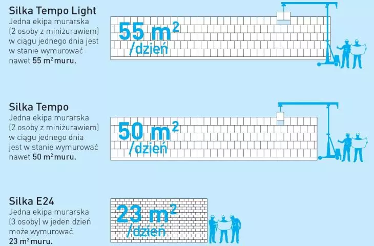 Silka Tempo Light — schemat tempa budowy