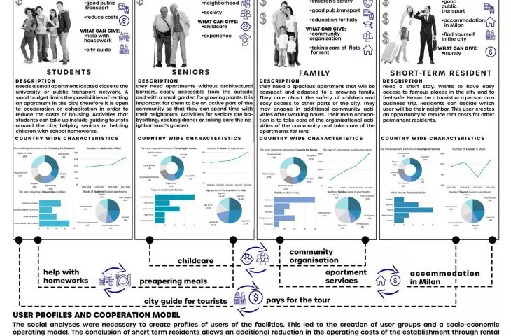user profiles