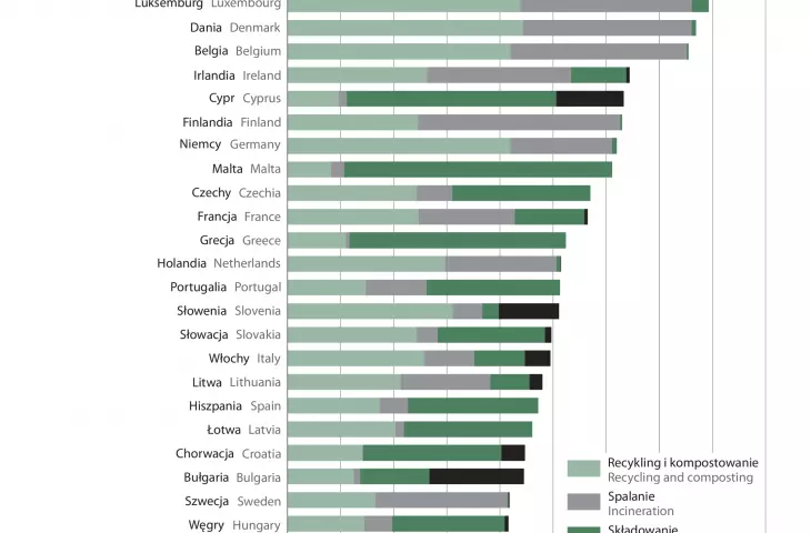 Odpady komunalne wytworzone według sposobów zagospodarowania w krajach europejskich w 2021 r