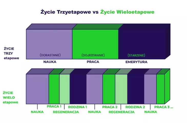 zmienia się nasz model życia