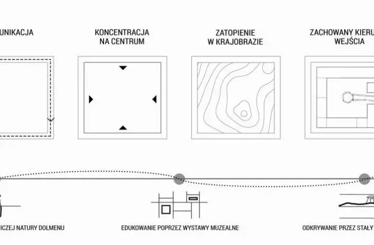 Projekt pt. „Dolmeneum”