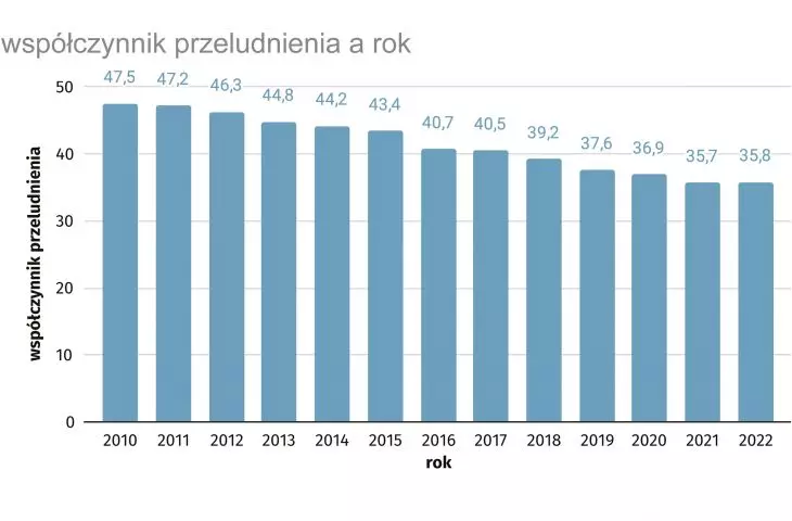 współczynnik przeludnienia w skali roku