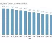 współczynnik przeludnienia w skali roku