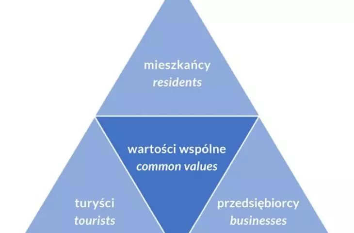 Relationships between stakeholder groups of Krakow's nightlife