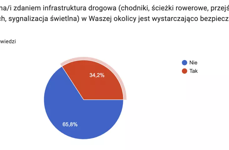 Survey results
