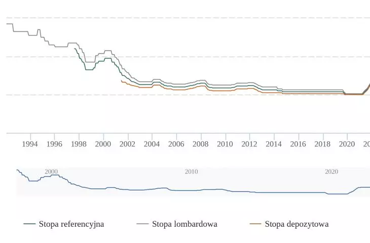 podstawowe stopy procentowe NBP na koniec miesiąca