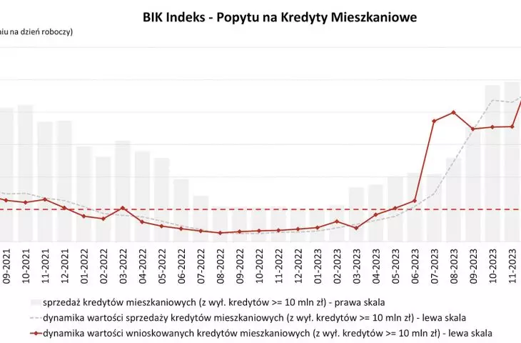 BIK Indeks Popytu na Kredyty Mieszkaniowe  
