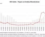 BIK Indeks Popytu na Kredyty Mieszkaniowe  